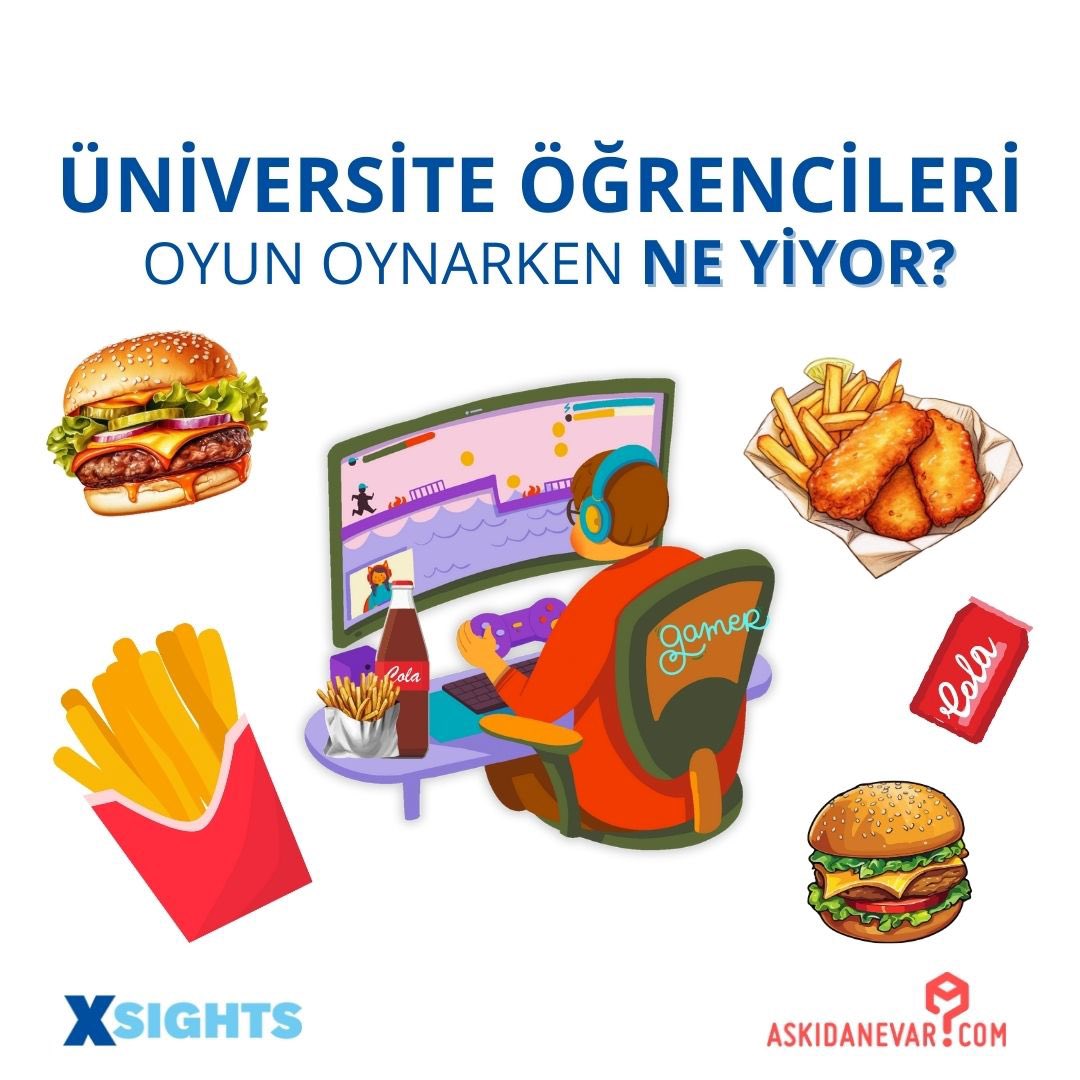 Üniversite Öğrencilerinin oyun oynarken ne yemeyi sevdiğini biliyoruz! Öğrenmek için, Türkiye’nin en büyük örneklemli Oyun sektörü araştırması olan “Üniversite Gençliğinin Gaming ve E- Spor Trendleri Araştırması'nı begum@xsights.co.uk ile iletişime geçerek satın alabilirsiniz.