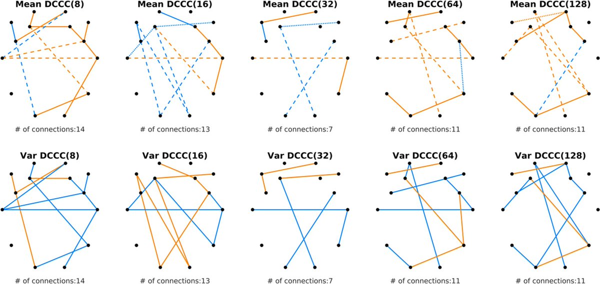 Great start for 2024! Here we explore the detrended cross-correlation coefficient of young and elderly EEG. Differences can be seen across the whole cortex, but most importantly across several temporal scales. tinyurl.com/4x329934
