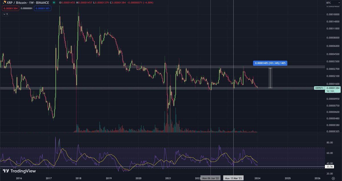 If you're an $XRP holder, this is the chart you should be paying attention to. $XRP / $BTC. On the last two occasions where $XRP has reached the Grey zone VS $BTC and at the same time, the weekly RSI has hit around 33, this has been the bottom for the pairing. From the…