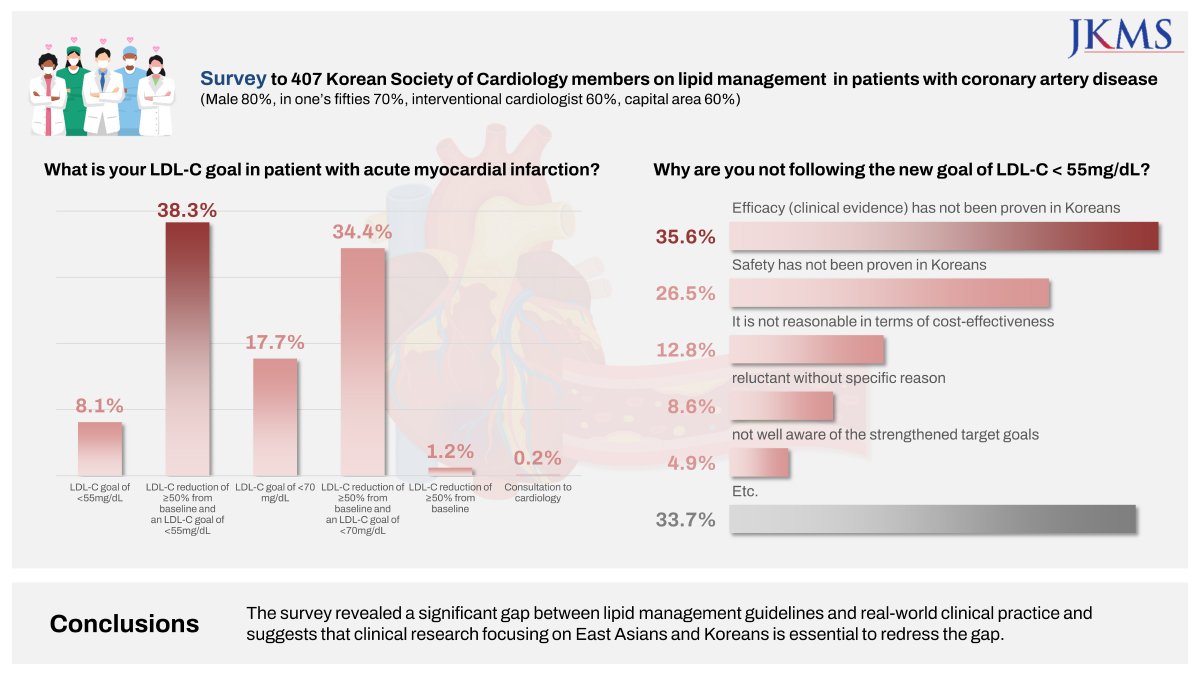 JkmsOrg's tweet image. Significant gap between guidelines and practice in the management of LDL cholesterol
Check out insight from the survey of the #Korean Society of #MyocardialInfarction
👉bit.ly/3RKdb81