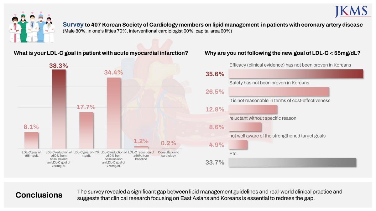 Significant gap between guidelines and practice in the management of LDL cholesterol Check out insight from the survey of the #Korean Society of #MyocardialInfarction 👉bit.ly/3RKdb81