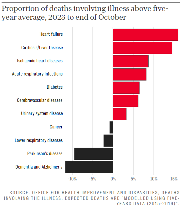 SandyMount18's tweet image. Interesting table that shows no excess deaths from cancer despite general perception that its late diagnosis due to covid/lockdowns. Little discussion on what the cause might be.
telegraph.co.uk/news/2024/01/0…