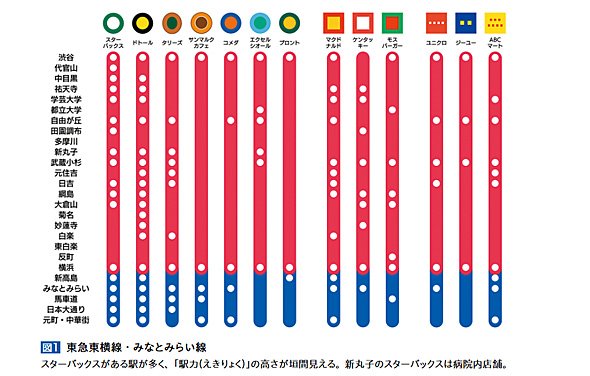 4ki4's tweet photo. 「有名チェーン店」が店を出す駅、出さない駅を可視化してみた - ITmedia ビジネスオンライン
 https://t.co/wcJyJlDKXG

引っ越す前にチェックしておきたいφ(..) https://t.co/LXcs03K8cL