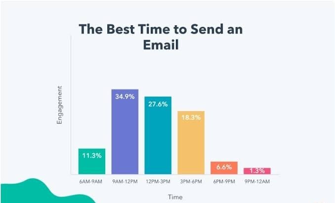MeridianWebTech's tweet image. The timing of email marketing plays a crucial role in its effectiveness for several reasons:
🧵..
1. Maximizing Open Rates:
- Sending emails at optimal times when recipients are more likely to check their inboxes increases the chances of higher open rates.