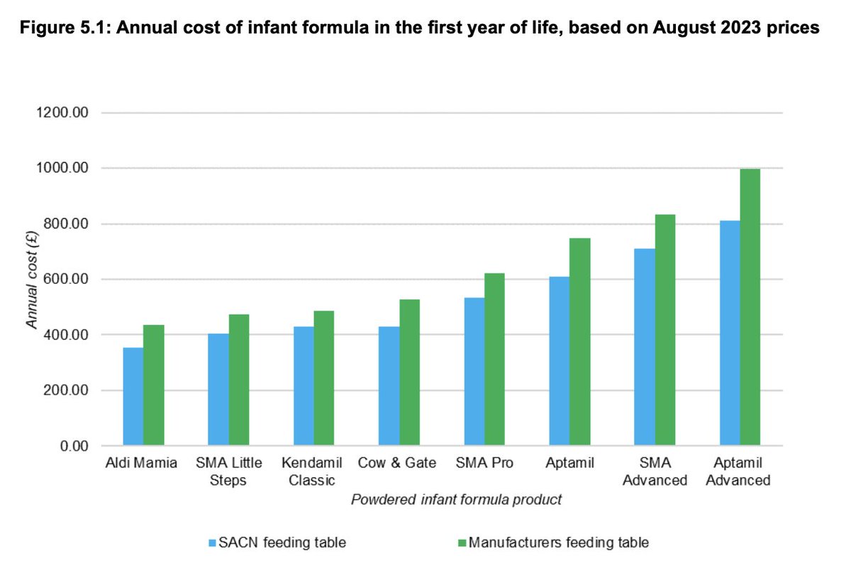 Dylan_McM's tweet photo. Kendamil is available to all NHS Trusts (code ABT096) at a price cheaper than what they currently pay Danone (Cow&Gate/Aptamil/Aptamil Advanced), Nestle (SMA) and HIPP.   

If parents decide to purchase formula after they leave the hospital in their local supermarket, Kendamil is £1.50 cheaper per 800g tub than SMA and HIPP,  £2.50 cheaper than Aptamil and £7 cheaper than Aptamil Advanced. Many NHS hospitals offer parents Aptamil Advanced, leading them directly to the most expensive formula option in the market. 

The graph attached to this tweet is from the Competitions and Markets Authority report which came out in December 2023 and compares the annualised cost of infant formula.   Kendamil is the only British manufacturer of infant formula and directly supports 200 jobs in the North of England as well as the farming community. 

We try to communicate to procurement professionals in the NHS that Kendamil is a cheaper alternative for both the NHS and parents in the community, but are extremely limited on what we can say, and who we can speak with, due to restrictions on communications between healthcare professionals and infant formula companies.  

Notably Danone and Nestle both started supplying the NHS prior to the strictest implementation of the BFI initiative which is partially responsible for the limited communications between industry and the NHS (which to be clear, we don't oppose). Additionally, these companies are able to speak to healthcare professionals due to their supply of other, non-restricted goods like bottled sterile water and medicated products like infant formula for cows milk protein allergy.   

Until the NHS offers a more diverse supply of infant formula options - or an unbranded NHS option - the status quo will continue.

@AmandaPritchard
@jacquirock1