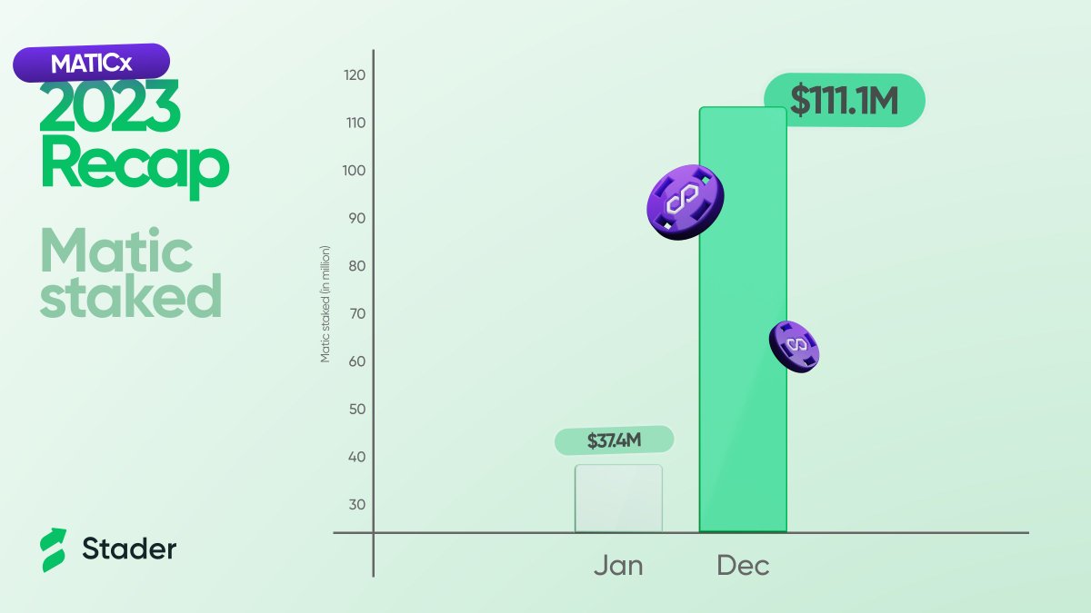 stader_polygon's tweet photo. MaticX 2023 Recap

As we step into 2024, let's celebrate the incredible journey of DeFi and MaticX. Together, we've navigated challenges, achieved milestones, and strengthened our community bonds.

Before we begin, kudos to the team at @0xPolygonLabs for establishing a cutting edge network, buzzing with user activity & consistent upgrades.

3x TVL Growth

$111 Million TVL, a impressive pinnacle for MaticX was reached in December.

In January, our TVL stood at $37.4 million, laying a solid foundation. Fast forward to December, and we achieved a threefold increase.

This remarkable surge not only attests to the trust placed in MaticX but also highlights the platform's resilience and continuous evolution.

1387% User Growth

A significant marker of our success lies in the substantial expansion of our user base. In January, we began the year with 3,731 active users. The MaticX family has since grown exponentially, closing the year with an astonishing 51,766 active users in December.

This surge underscores MaticX's growing popularity & a broader interest in liquid staking derivatives within the crypto community.

The Future

As we stand on the second day of January 2024, the positive momentum from 2023 propels us into the new year with enthusiasm & determination. The milestones achieved in TVL & user growth set the stage for a promising year ahead.

Our gratitude goes out to the MaticX community & our partners for the steadfast support and commitment.

Together, let's explore new horizons, innovate, and build a decentralized future that empowers every participant. Here's to a year of continued growth, collaboration, and success for all liquid stakers & MaticX in 2024.

PS: A shoutout to all our amazing DeFi partners: @QuickswapDEX, @Balancer, @CIAN_protocol, @Retro_finance, @GyroStable, @compoundfinance, @aave, @beefyfinance, @Ledger, @okx,@MetaMask, @Okto_app.