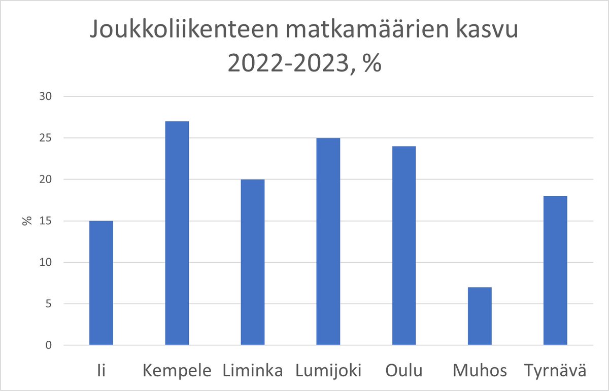 Ai että, joukkoliikenteen käyttäjämäärät ovat kasvaneet Oulun seudulla mahtavasti!  🤩👏