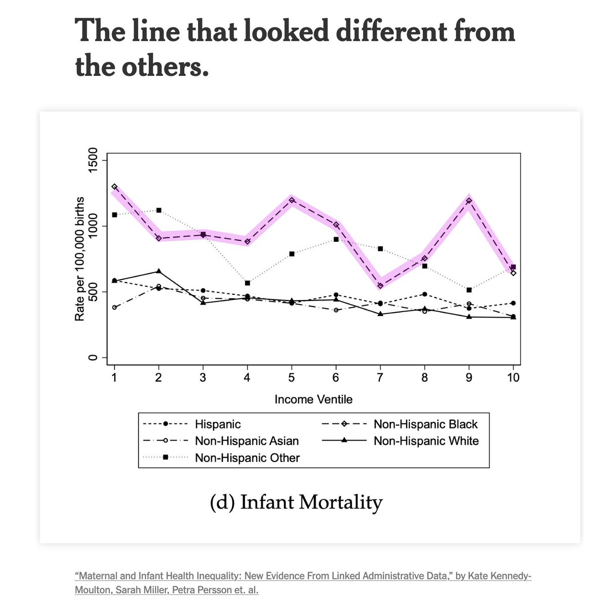 Laura Wherry (@laurawherryr) on Twitter photo (1) <a href="/NYTupshot/">The Upshot</a>'s incredible reporting on our work w/IRS income data and birth records showing stark racial disparities in maternal/infant health across all income levels w/Kate Kennedy-Moulton <a href="/maya_rossin/">Maya Rossin-Slater</a> <a href="/PerssonPetra/">Petra Persson</a> <a href="/smilleralert/">Sarah Miller</a> & Gloria Aldana: nytimes.com/interactive/20… (2/3) (1) <a href="/NYTupshot/">The Upshot</a>'s incredible reporting on our work w/IRS income data and birth records showing stark racial disparities in maternal/infant health across all income levels w/Kate Kennedy-Moulton <a href="/maya_rossin/">Maya Rossin-Slater</a> <a href="/PerssonPetra/">Petra Persson</a> <a href="/smilleralert/">Sarah Miller</a> & Gloria Aldana: nytimes.com/interactive/20… (2/3)