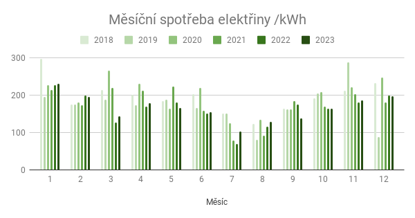wally_nowak's tweet photo. Miluju #tabulky a #statistiky 😍. Takže na začátku roku si můžu uzavřít spotřeby energií v naší čtyřčlenné panelákové domácnosti (3+1). A když na to koukám, tak fajn, vše funguje jak má, čísla jsou v průměru, trendy sedí. 😉
Co vy, vedete si nějaký statistiky? 😁 https://t.co/IUQZxDpj0D