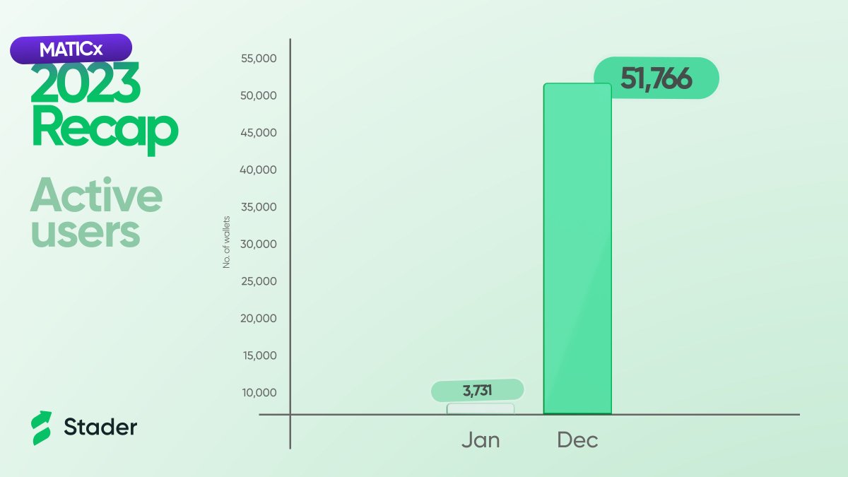 MaticX 2023 Recap As we step into 2024, let's celebrate the incredible journey of DeFi and MaticX. Together, we've navigated challenges, achieved milestones, and strengthened our community bonds. Before we begin, kudos to the team at @0xPolygonLabs for establishing a cutting…