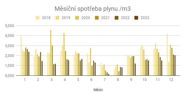 wally_nowak's tweet photo. Miluju #tabulky a #statistiky 😍. Takže na začátku roku si můžu uzavřít spotřeby energií v naší čtyřčlenné panelákové domácnosti (3+1). A když na to koukám, tak fajn, vše funguje jak má, čísla jsou v průměru, trendy sedí. 😉
Co vy, vedete si nějaký statistiky? 😁 https://t.co/IUQZxDpj0D