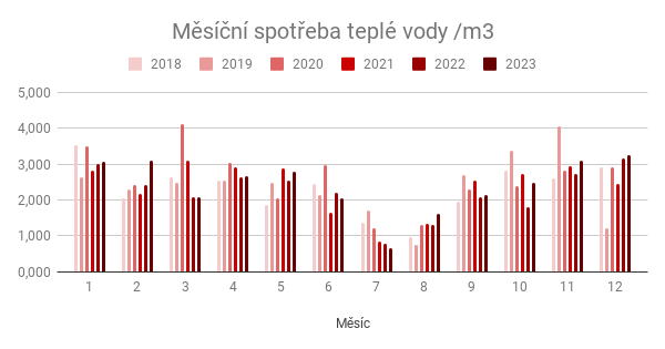 wally_nowak's tweet photo. Miluju #tabulky a #statistiky 😍. Takže na začátku roku si můžu uzavřít spotřeby energií v naší čtyřčlenné panelákové domácnosti (3+1). A když na to koukám, tak fajn, vše funguje jak má, čísla jsou v průměru, trendy sedí. 😉
Co vy, vedete si nějaký statistiky? 😁 https://t.co/IUQZxDpj0D