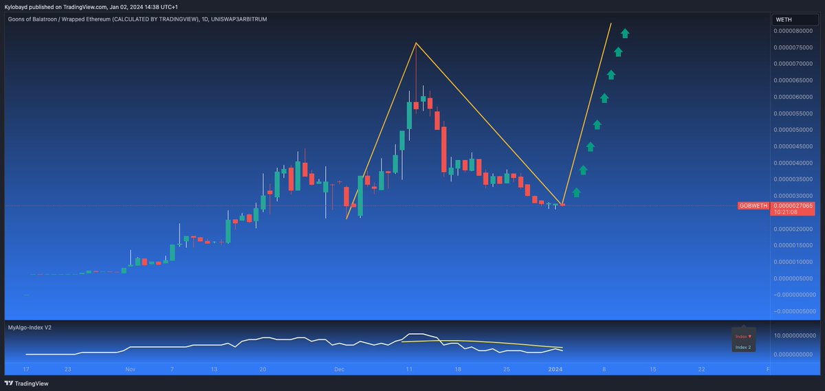 The $GOB chart looks primed for a 'new' height, GameFi and GambleFi are my biggest bets for a good run this year! 

The $GOB pair is available on $ARB and $BEAM, is this gonna be our #1000xgem ?👊 #BULLRUN2024