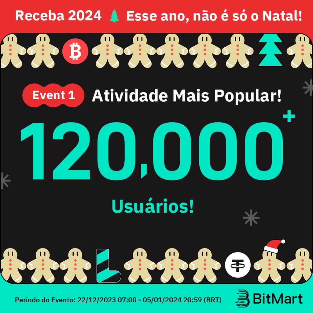 BitMart_PT's tweet photo. 🚀 O Evento 1 foi um sucesso! Junte-se a Atividade Mais Popular com +120.000 participantes!

✅ Siga o nosso perfil, dê RT e marque 3 amigos com a tag #BitMartCryptoXmas
✅ Participe: https://t.co/EbxKVXt6BX…
✅ Página do Evento: https://t.co/4ZgpqSPDLO

#BitMartCryptomas #BitMart #Christmas #Xmas2024 #NewYearNFT #CryptomasBox