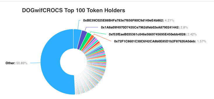 Less then 24 hours, and dog has over 2400 holders

solid distribution too.       $DWC