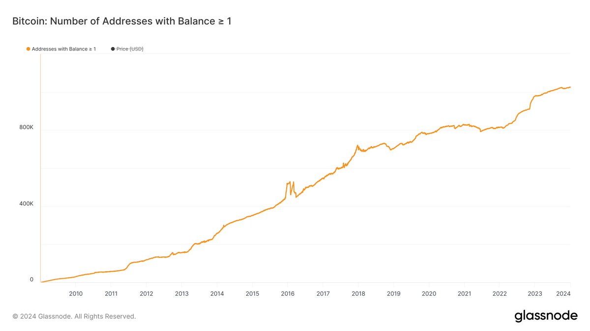 The number of unique addresses holding at least 1 full bitcoin has hit a  new all-time high.
