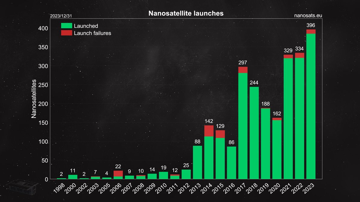 A record 396 nanosatellites were launched in 2023! That is 365 CubeSats, 20 PocketQubes, 5 other nanosats and 6 other picosatellites. A few may be missing or unclear. @Planet again leads with 72, followed by Swarm with 24 and <a href="/Spire/">Spire Labs</a> with 22 CubeSats. Almost 75% flew on Falcon-9.