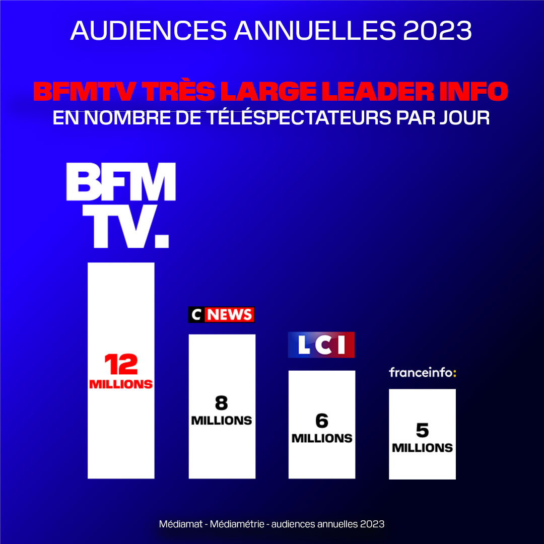 🙏12M de mercis à tous ceux et celles qui font vivre l'antenne de <a href="/BFMTV/">BFM</a> au quotidien devant ou derrière la caméra, journalistes, réals, chefs de car, chefs op, truquistes, opé diff, chefs plateaux, ingés son, coord, MCO, magasin, trafic, régie finale... c'est grâce à vous