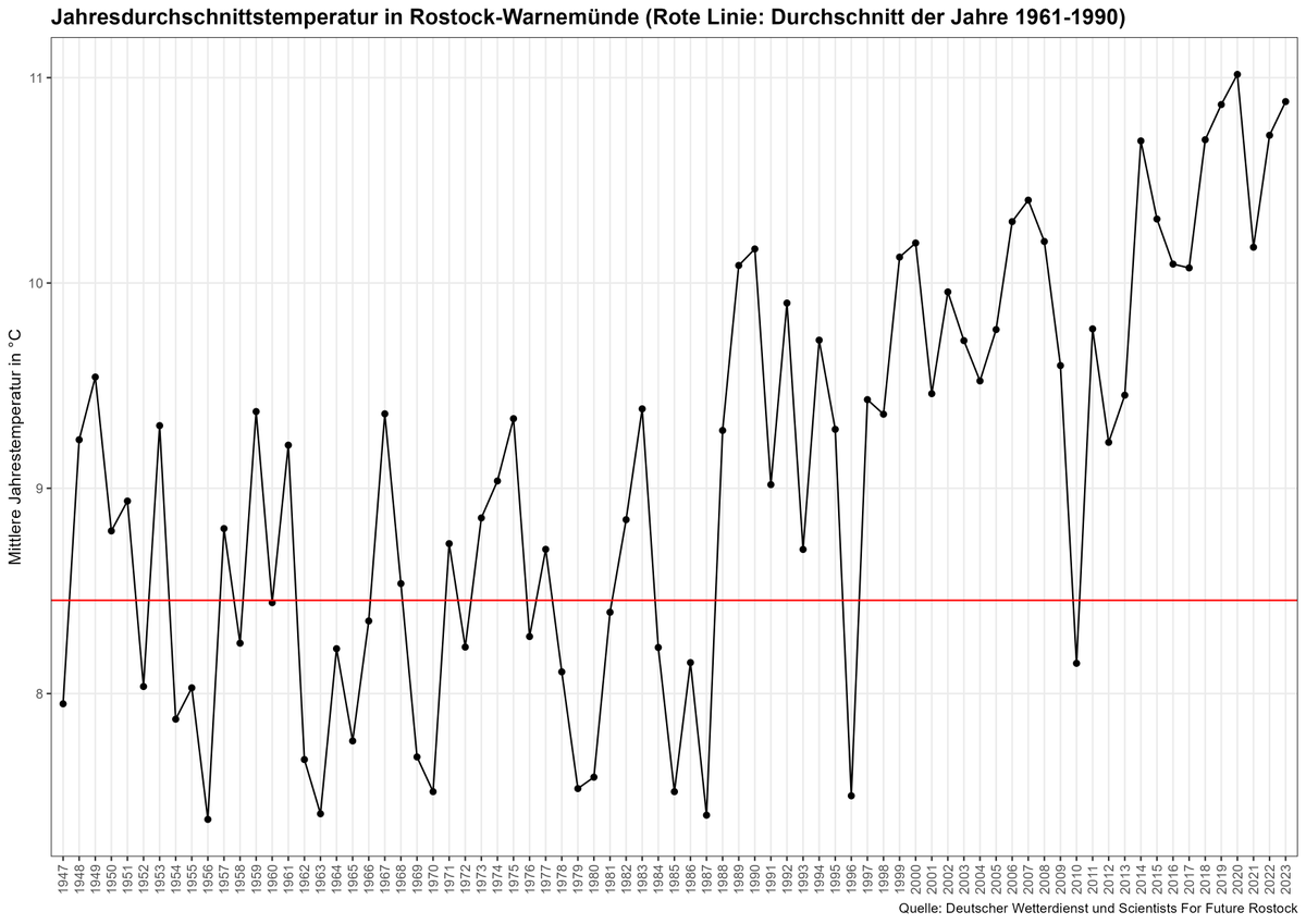 kai_budde's tweet photo. Wie jedes Jahr im Januar: Die Durchschnittstemperatur in Rostock-Warnemünde betrug im vergangenen Jahr 10,9°C und lag damit 2,4K über dem langjährigen Mittel zwischen 1961 und 1990. #ShowYourStripes #WarmingStripes nach @ed_hawkins @FFF_Rostock https://t.co/aSwqjlEDbA