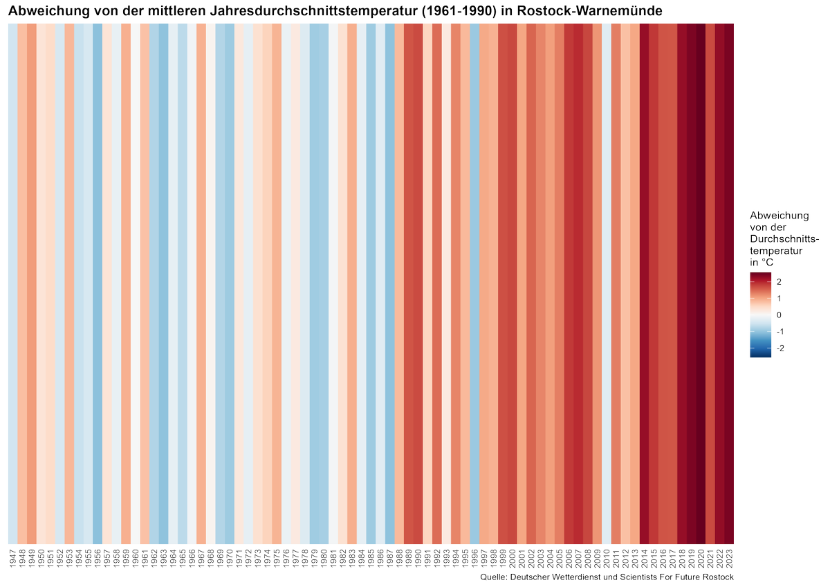 kai_budde's tweet photo. Wie jedes Jahr im Januar: Die Durchschnittstemperatur in Rostock-Warnemünde betrug im vergangenen Jahr 10,9°C und lag damit 2,4K über dem langjährigen Mittel zwischen 1961 und 1990. #ShowYourStripes #WarmingStripes nach @ed_hawkins @FFF_Rostock https://t.co/aSwqjlEDbA