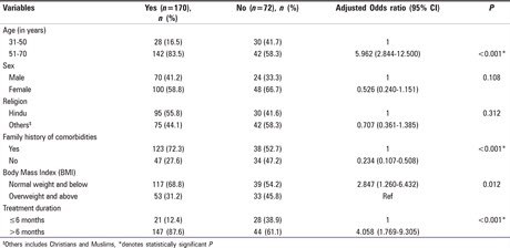 What is the prevalence of comorbidities in Indian patients with cancer? Sebastian at al. take a deep dive in their study from Malabar Cancer Center, Kerala, India. Read here: bit.ly/3RMiYtI #CRST #CancerResearch #MedTwitter #oncologia #cancer #cancerawareness