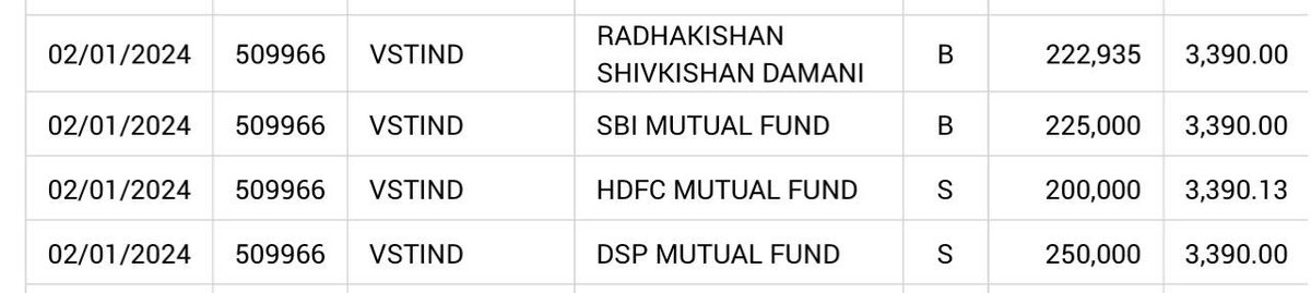 blitzkreigm's tweet photo. VST INDUSTRIES

Large trade today

RKD buys another 2.2 lakh shares in the large trade

Other buyers include SBI mutual fund! 

Both buy about 2% each. 

RKD’s overall stake nears 34% now https://t.co/NuzfKbosPJ
