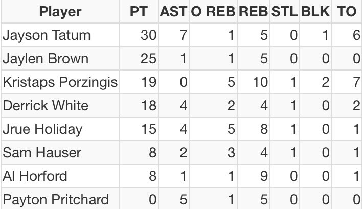 thepropboy's tweet image. Here’s our Box Score Simulation for BOS/OKC (Game Starts at 8PM EST)

Take what you like! 

If your Iffy, Take them off!

#GamblingTwitter #fanduel #hardrockbet #PrizePicks #underdog   #NBA   #playerprops
