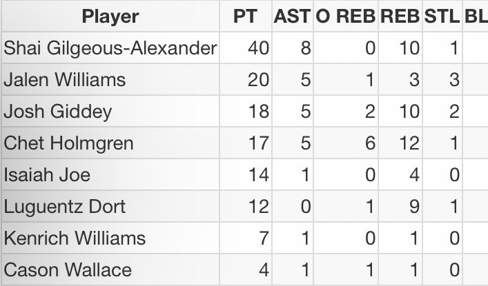 thepropboy's tweet image. Here’s our Box Score Simulation for BOS/OKC (Game Starts at 8PM EST)

Take what you like! 

If your Iffy, Take them off!

#GamblingTwitter #fanduel #hardrockbet #PrizePicks #underdog   #NBA   #playerprops