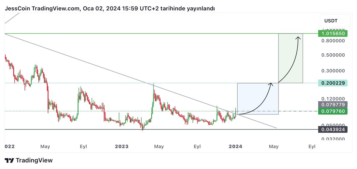 jesscoin's tweet image. $NWC /USDT
2028’e kadar 84 milyon token kilitli olacak olan #Nwc Yeni yol haritası güncelleniyor güzel haberler bekliyor bizi.
#GambleFI hakkında söylentiler de güçleniyor.
$0.20 direncin aşılması ile birlikte $1.00 olası.
Sonrası aya yolculuk. 
Bol kazançlar