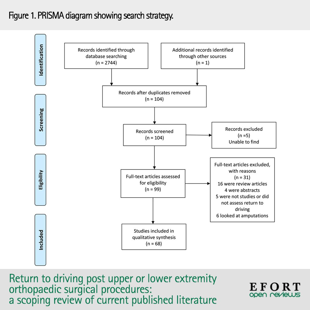 EFORTnet's tweet photo. #OpenReviews article to provides a scoping overview of studies on #returntodriving after upper or #lowerextremity #surgery in both #trauma & elective settings and to provide clinical recommendations for return to driving π https://t.co/OaiWyP24z0 #traumasurgery #upperextremity https://t.co/uTxuSUCb3q