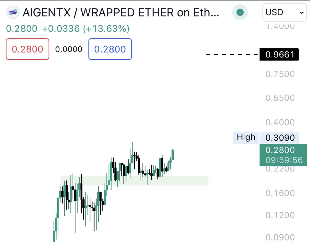 TheCryptoKazi's tweet photo. $AIX 🤝 https://t.co/CLds6ROves
