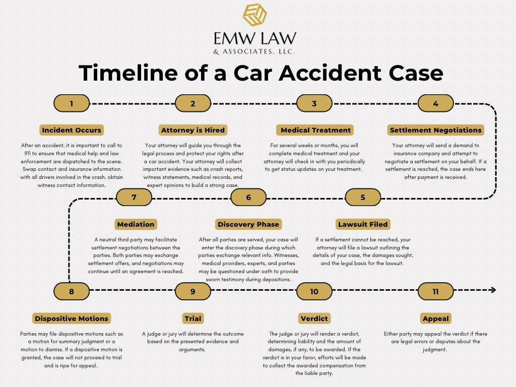 Check out our new blog post, Navigating the Legal Maze: A timeline of a car accident case.
emwlawllc.com/post/navigatin…