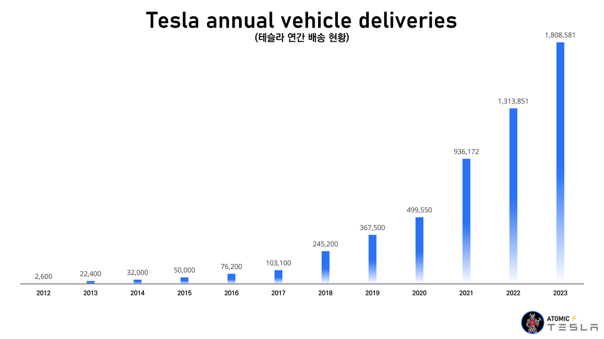atomicTSLA's tweet photo. [#Tesla annual vehicle deliveries] 
(테슬라 연간 배송 현황)  

2023y: 1,808,581 https://t.co/zUW0UacYh6