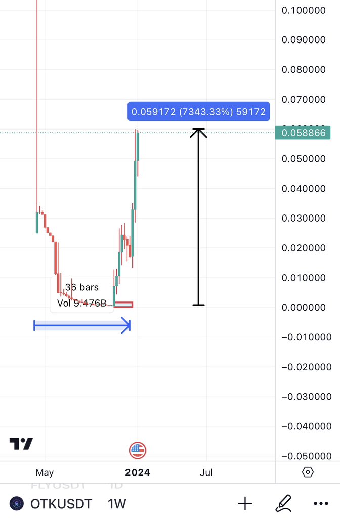 Bitcoinhabebe's tweet photo. In 2023 i managed to give many bangers but here are some of the best calls of the year. 

$OTK 7000%
$LIKE 2755%
$HBB 1542%
$RATS 1290%
$LMR 1224%
$VISION 1081%
$MYRIA 1028%
$BULL 883%
$LYM 457%
$CREDI 426%
$SIMP 582%
$ACQ 644%
$KING 529%
$CREDI 426%
$HAKA 415%
$GEM 740%
$FCON 718%
$CANDY 883%