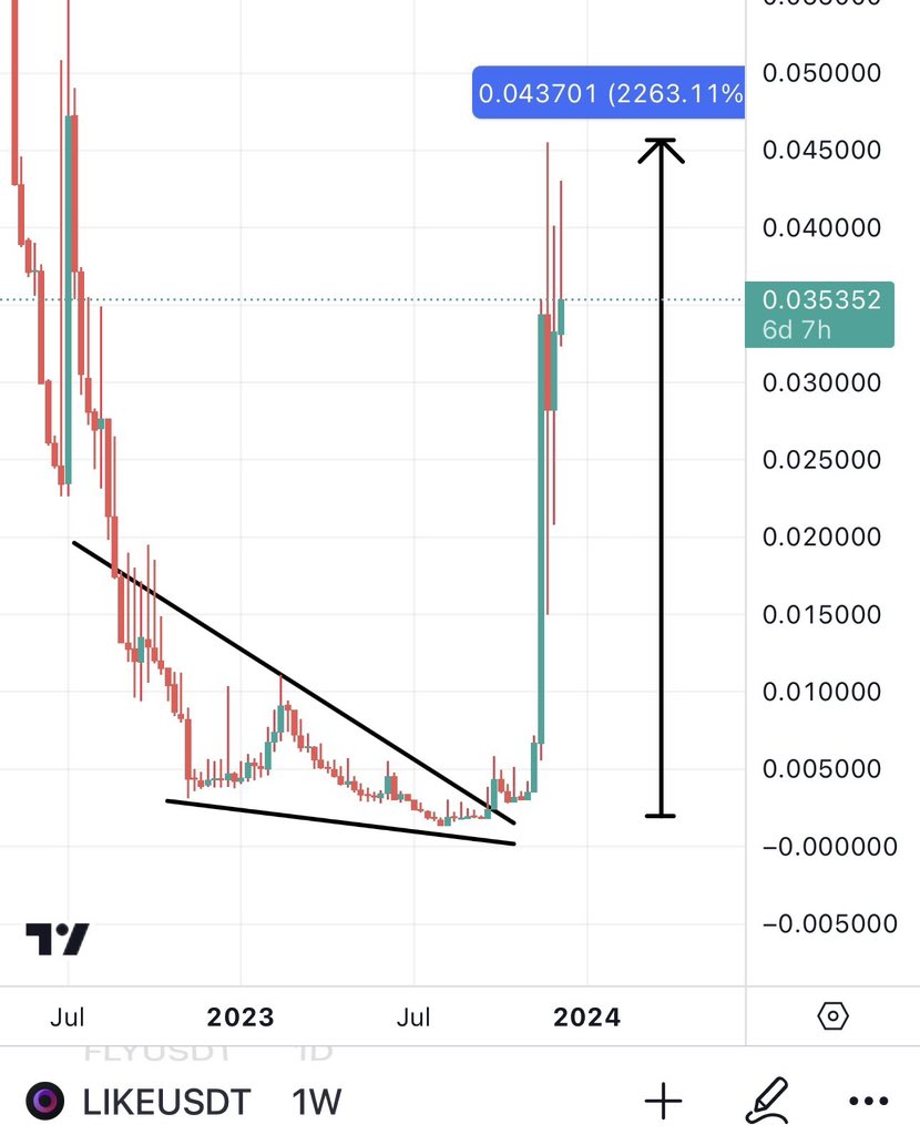 Bitcoinhabebe's tweet photo. In 2023 i managed to give many bangers but here are some of the best calls of the year. 

$OTK 7000%
$LIKE 2755%
$HBB 1542%
$RATS 1290%
$LMR 1224%
$VISION 1081%
$MYRIA 1028%
$BULL 883%
$LYM 457%
$CREDI 426%
$SIMP 582%
$ACQ 644%
$KING 529%
$CREDI 426%
$HAKA 415%
$GEM 740%
$FCON 718%
$CANDY 883%