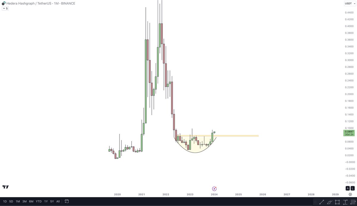 $HBAR monthly chart