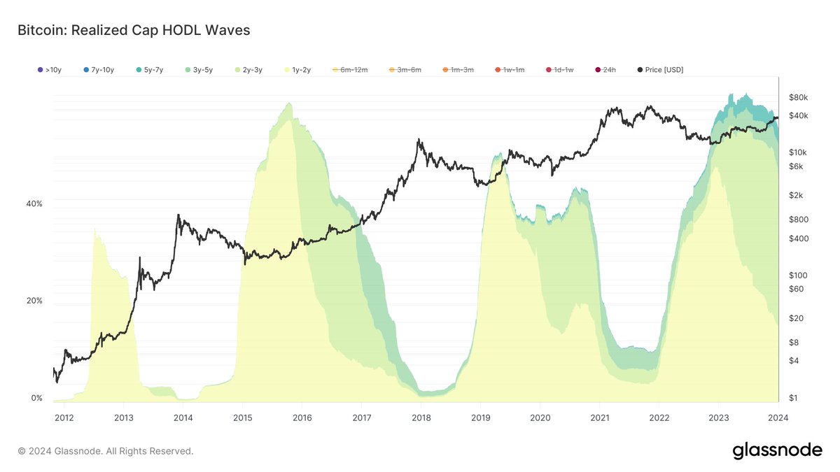 cryptorover's tweet photo. #Bitcoin: Zoom out once in doubt. https://t.co/54y59Zp1bH