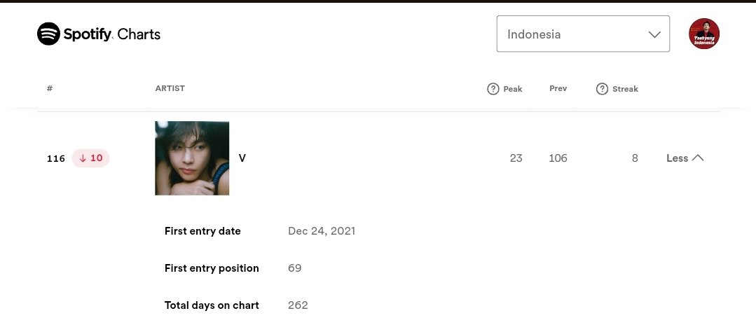 KTHIndonesia's tweet photo. Spotify Daily Top Artists Indonesia 24.01.01

#116 V (-10) ⚠️🚨⚠️🚨⚠️🚨

Yuk bangkit lagi dan kembalikan Taehyung ke top 100 yuk! Nyalakan playlist fokus dan ganti akunnya setelah PL selesai. Kita buat besok hijau dan naik lagi 🙇🏻‍♀️🙇🏻‍♂️

PL fokus: https://t.co/h8aIJW5yQy https://t.co/Vt78iCCBkP