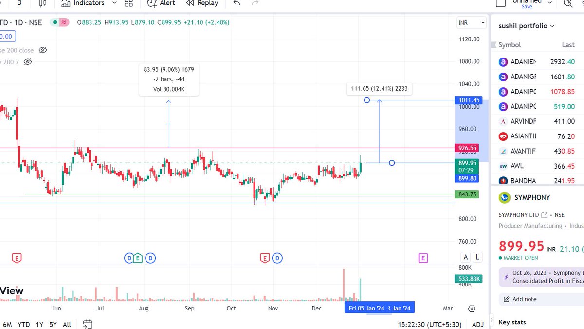 learner_sushil's tweet photo. what is your view on symphony.👁️👁️✍️
@cmp_899
Not recommendation only for educational purposes. #trading #investing #StockMarketNews #trader
#symphonyltd #symphonystock https://t.co/e09jKNTFkM