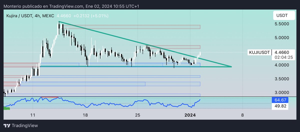 As I said, $KUJI is ready for a big move 🔥🔥🔥🔥