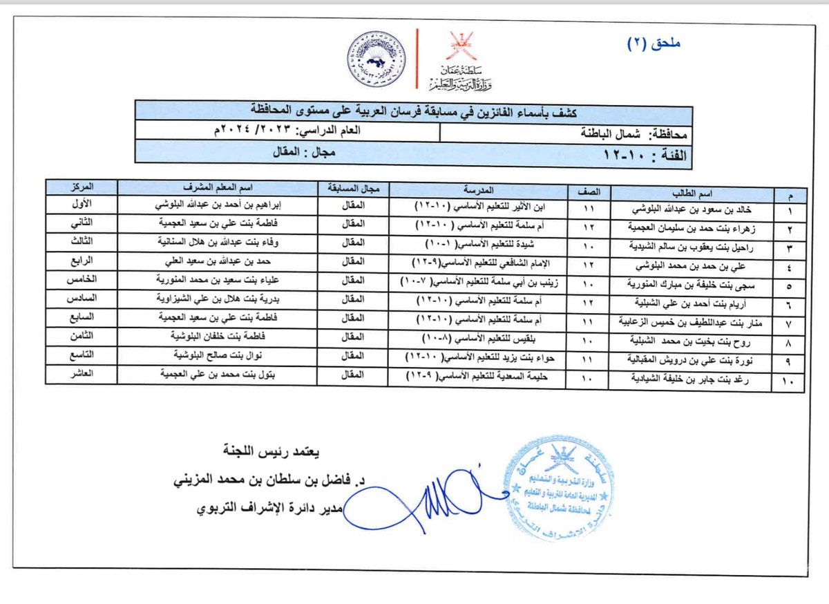 EduGovNBT2129's tweet photo. تهانينا الخالصة للطالبات :
 🔹زهراء العجمية
حصولها على #المركز_الثاني 
🔹 أريام الشبلية 
حصولها على #المركز_السادس 
🔹منار الزعابية 
حصولها على #المركز_السابع في مجال #المقال  ضمن نتائج مسابقة فرسان اللغة العربية على مستوى المحافظة ✨

#فعاليات_تعليمية_شمال_الباطنة 
@AL_Ashraaaf https://t.co/daXDbMiuKr