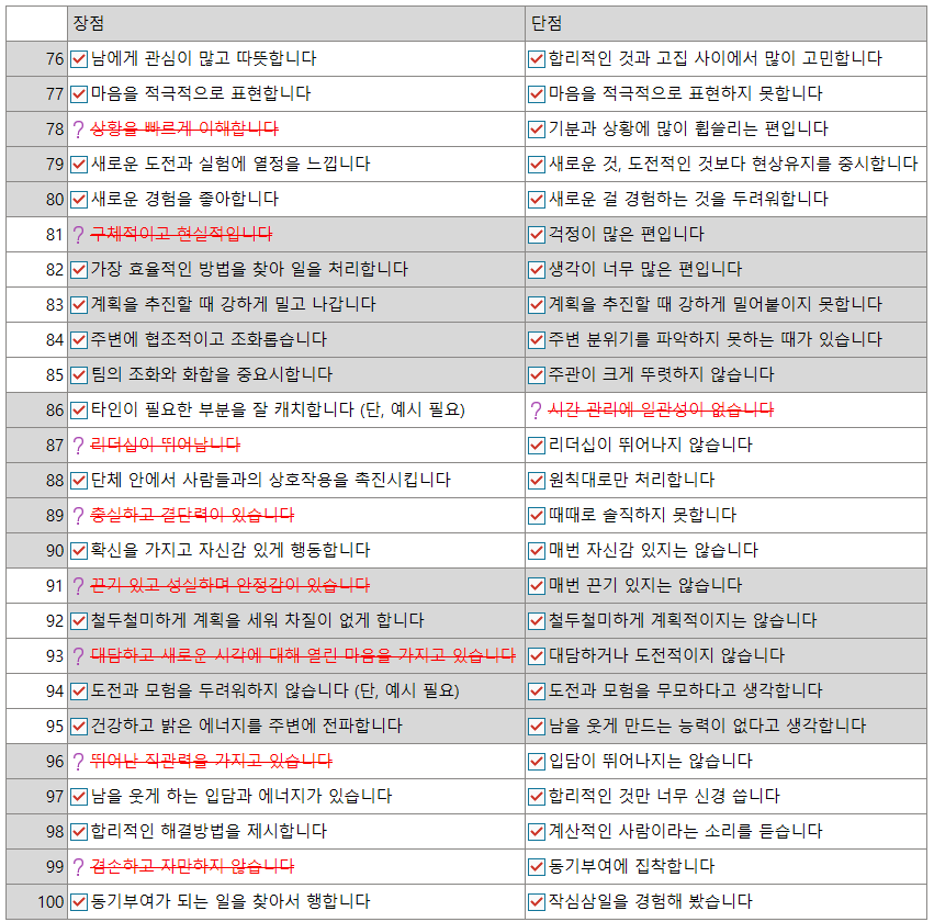 자소서 장단점 쓰기 어려우시죠? 추천/비추천으로 100개만 정리했어요. 비추천된 소재는 아래 이유 중 하나로 비추천됐어요
①특성의 쓸모가 떨어지고 정보값 낮음
②여러 자소서에서 흔하게 보임
③이해하기 어렵고 부가설명 필요
④자신을 정의하고 있음
(단, 문장 단독으로 자체설득력을 가지면 OK)