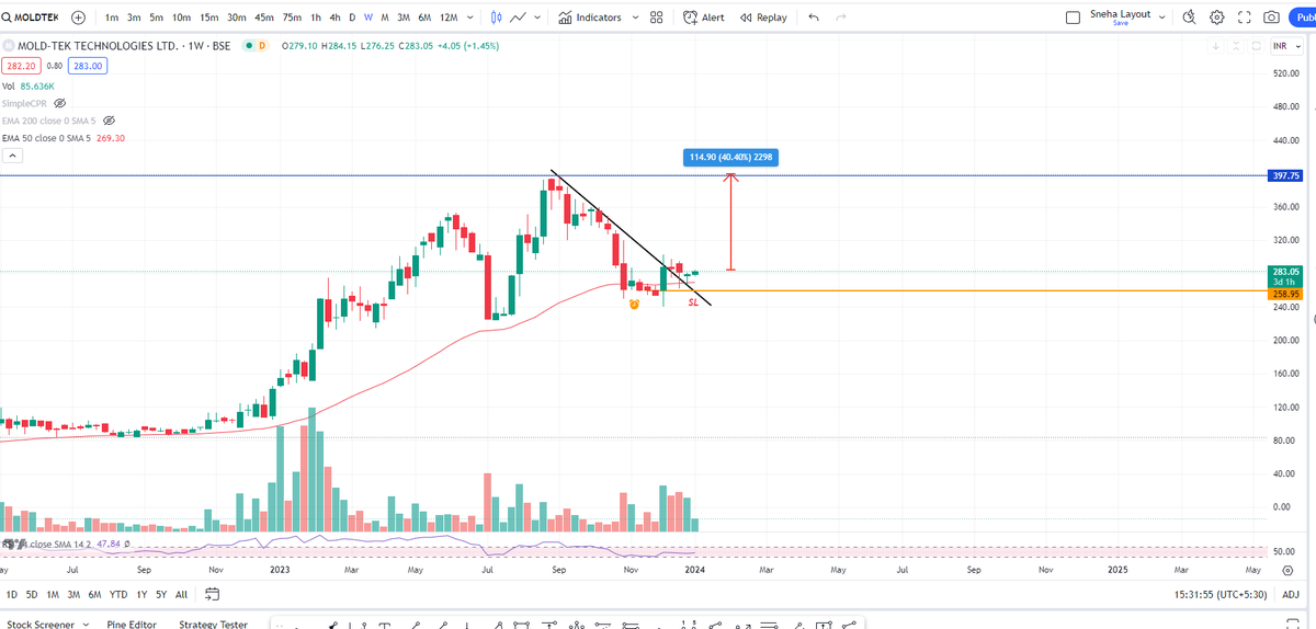 SnehaSSR's tweet image. #MOLDTEK
 - Hammer Formed last week, now forming confirmation candle
-  Potential to move upside with low SL

#StockMarketindia #StockToWatch #StocksToTrade