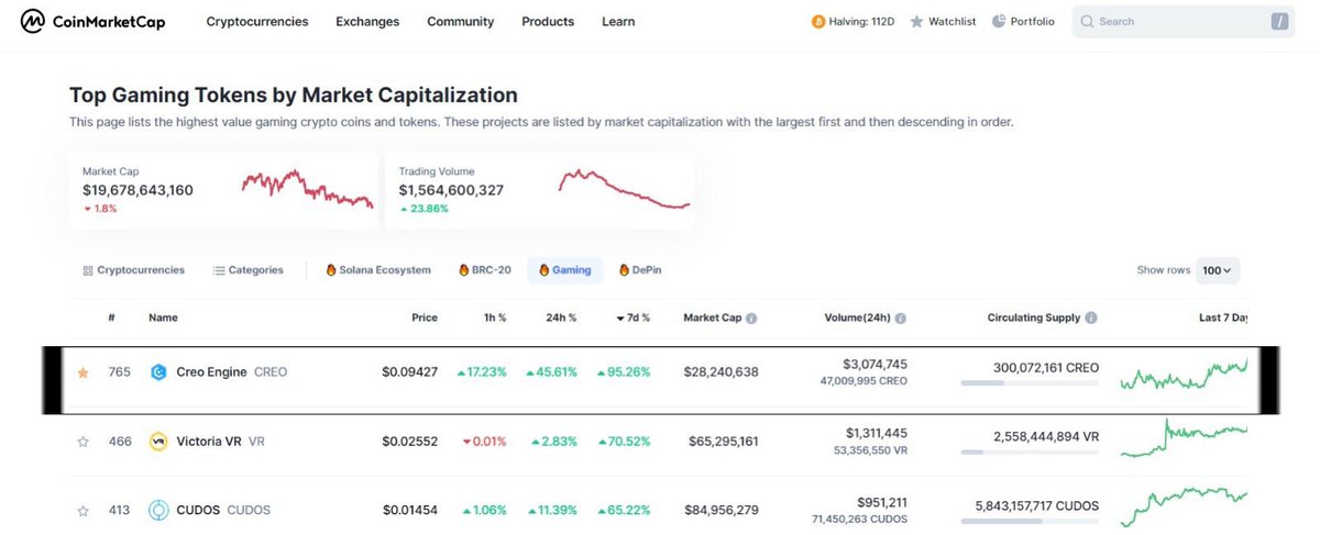 Exciting update! $CREO again is trending and making waves in NOT one, but TWO major categories  – #𝟏 𝐆𝐚𝐦𝐢𝐧𝐠 𝐚𝐧𝐝 𝐏𝐥𝐚𝐲-𝐭𝐨-𝐄𝐚𝐫𝐧 𝐨𝐧 <a href="/CoinMarketCap/">CoinMarketCap</a> ‘s 𝟕 𝐃𝐚𝐲 𝐭𝐢𝐦𝐞𝐥𝐢𝐧𝐞! 

Already, 2024 is off to a nice start and we can’t thank your support enough. Stay