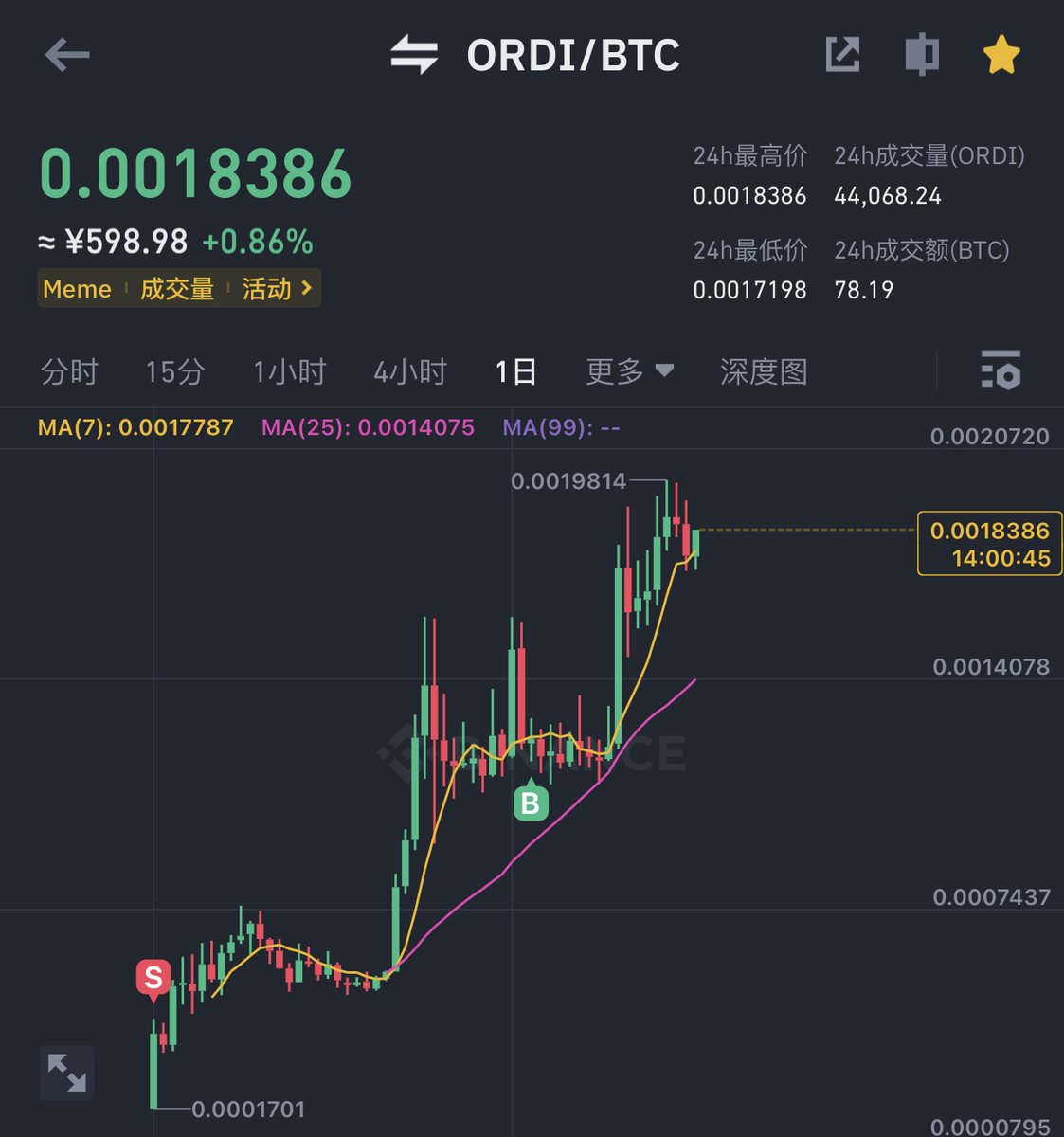 0xchenlaoshi's tweet photo. 2024年加密货币爆发的10大热门赛道龙头 抓住一个都是暴富密码  

为什么很多人，明明经历了好几轮牛市熊市转换，比特币从八千多美金一直看到今天的四万五千美金，却依然没有赚到钱，反而亏得很惨。

很多人都是忽略了龙头的力量，认为可以小博大，从而忽略了龙头，总想在不知名的项目中一票翻身，但是最后却往往都成了狗庄镰刀下的韭菜。

2024年新年上班第一天，比特币突破45000心理关口，标志2024全年超级牛市的开始。从今天开始，抓住龙头，紧跟强庄，就一定可以翻身

铭文：利用比特币网络发布代币的项目，代表项目ORDI。这种项目充分利用了比特币的安全性和去中心化特性，提供了新的代币发行方式。

预言机及其他基础设施，代表项目LINK：预言机为区块链与现实世界数据之间的桥梁，而LINK是在这方面的佼佼者。

AI（人工智能）：结合区块链的AI技术，能够提供更安全、透明的数据处理方式。2024年可能会出现一些创新项目，以AI加密技术为核心。

公链（公共区块链）：随着区块链技术的成熟，更多公链项目出现，致力于提高交易速度、降低成本。

比特币生态：围绕比特币建立的各种项目，如比特币闪电网络等，旨在提高比特币网络的可扩展性和实用性。

公链二层（Layer 2）：为了解决主链（Layer 1）的扩展性问题，二层方案如闪电网络等被广泛开发，旨在提高交易速度和降低成本。

NFT（非同质化代币）：NFT市场持续增长，2024年可能会见证更多创新用例，如版权、身份认证等。

Meme模因代币��以狗狗币和Shiba Inu为代表的模因代币，因其社区驱动和文化影响力而受到关注。

DeFi（去中心化金融）：DeFi领域持续扩展，涵盖了借贷、交易、保险等多个金融服务。

GameFi（游戏金融）：结合了游戏和区块链的GameFi，提供了玩家赚取真实价值的机会，预计会有更多创新型游戏出现。