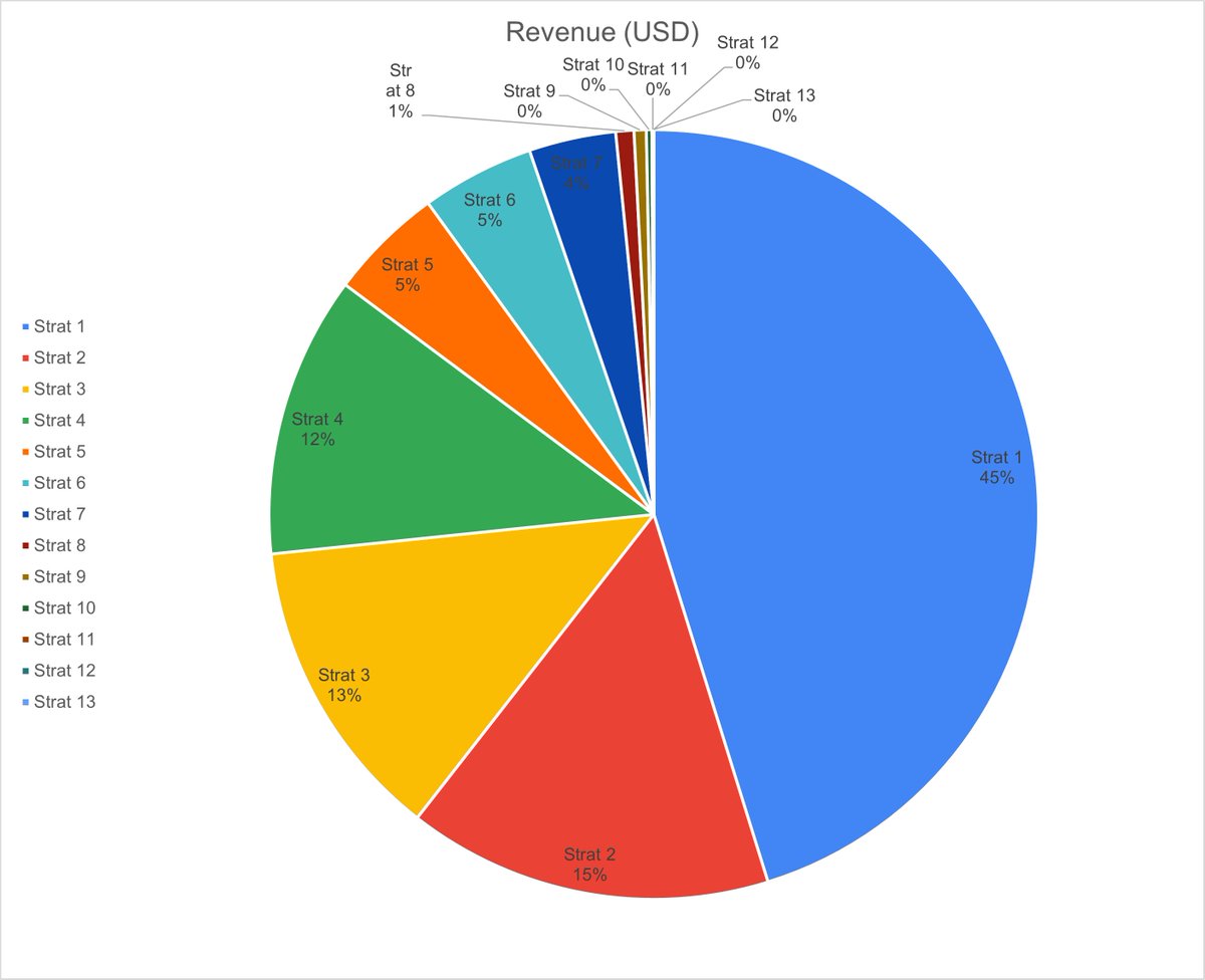 With the end of 2023, I consolidated all my MEV profit data so far and got the following distribution:

- A total of 13 strategies
- The top 3 are: Liquidation, Arbitrage, Liquidation
- My oldest strategy is ranked #4

If you haven't, read my original MEV journey thread: