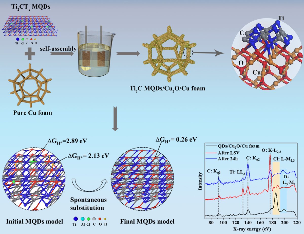MXene-based Quantum Dots Optimize Hydrogen Production via Spontaneous Evolution of Cl- to O-terminated Surface Groups.
Yuhua Liu, Xiaoyu Zhang, Wei Zhang*, Xin Ge, Yan Wang, Xu Zou, Xinyan Zhou, Weitao Zheng*.
onlinelibrary.wiley.com/doi/10.1002/ee…