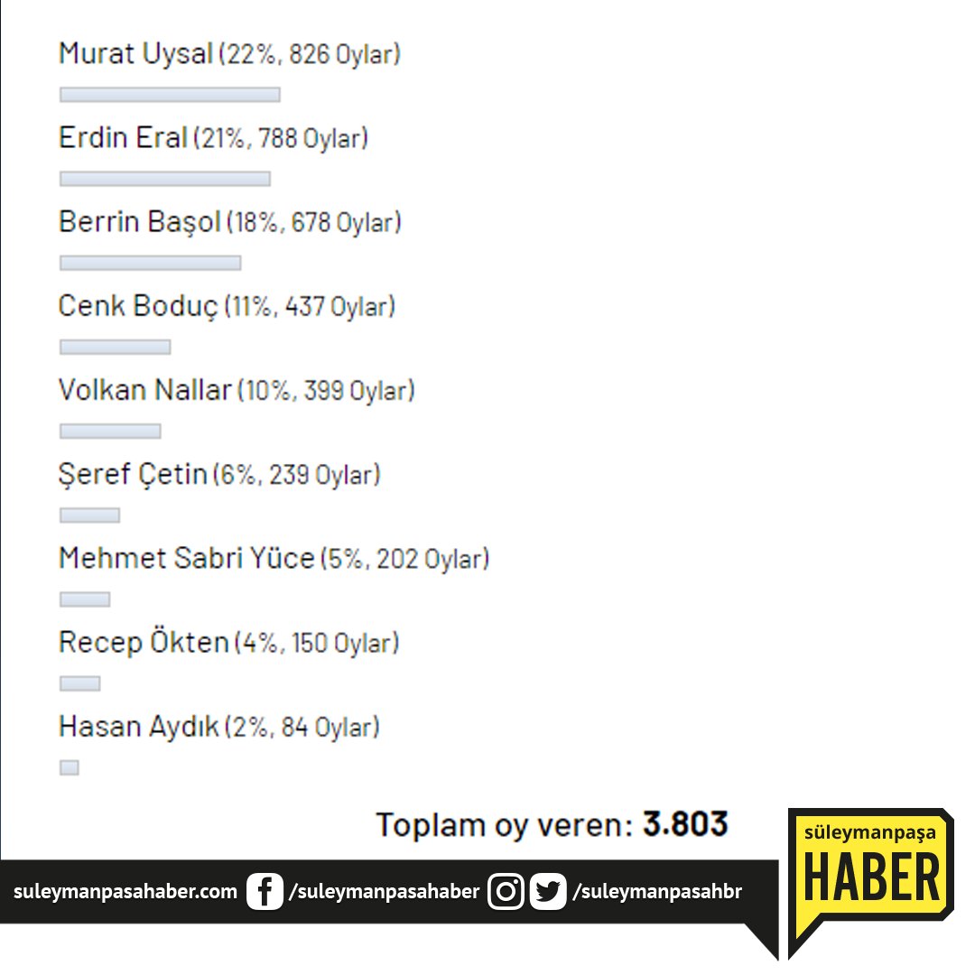7 Aralık'ta başlayan Cumhuriyet Halk Partisi Aday Adayları anketimiz 31 Aralık tarihinde bitti. Anketimize 3.803 oy kullanılmış olup, sahte oylar silinmiştir. Anket sonuçlarımıza göre;

1. Murat Uysal (22%, 826 Oylar)
2. Erdin Eral (21%, 788 Oylar)
3. Berrin Başol (18%, 678