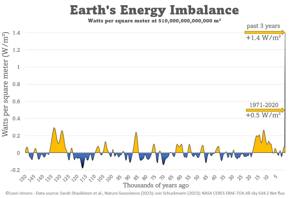 @ZoeatShine @SkyNews @jameswoudhuysen @MrMatthewTodd @DrJamesEHansen @ClimateHuman @ClimateCrisisAG @Sir_David_King @ProfBillMcGuire @KevinClimate @JKSteinberger @GeorgeMonbiot @ChrisGPackham @ChiefExecCCC @JohnRyleyNews @TTTMediaXR @EliotJacobson @XRebellionUK @JustStop_Oil @fossiltreaty @GreenpeaceUK The rate of change is what's important here. See how this compares to the past 150,000 years: x.com/LeonSimons8/st…