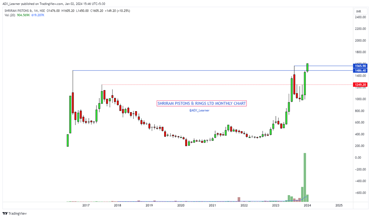 #SHRIPISTON - Shriram Pistons & Rings Ltd

A cash rich undervalued #SmallCaps company having potential to be a multi-bagger.

Approaching 7 years long multiyear ATH breakout:

Keep👀

Disc: Chart is for learning only, no buy recommendation.